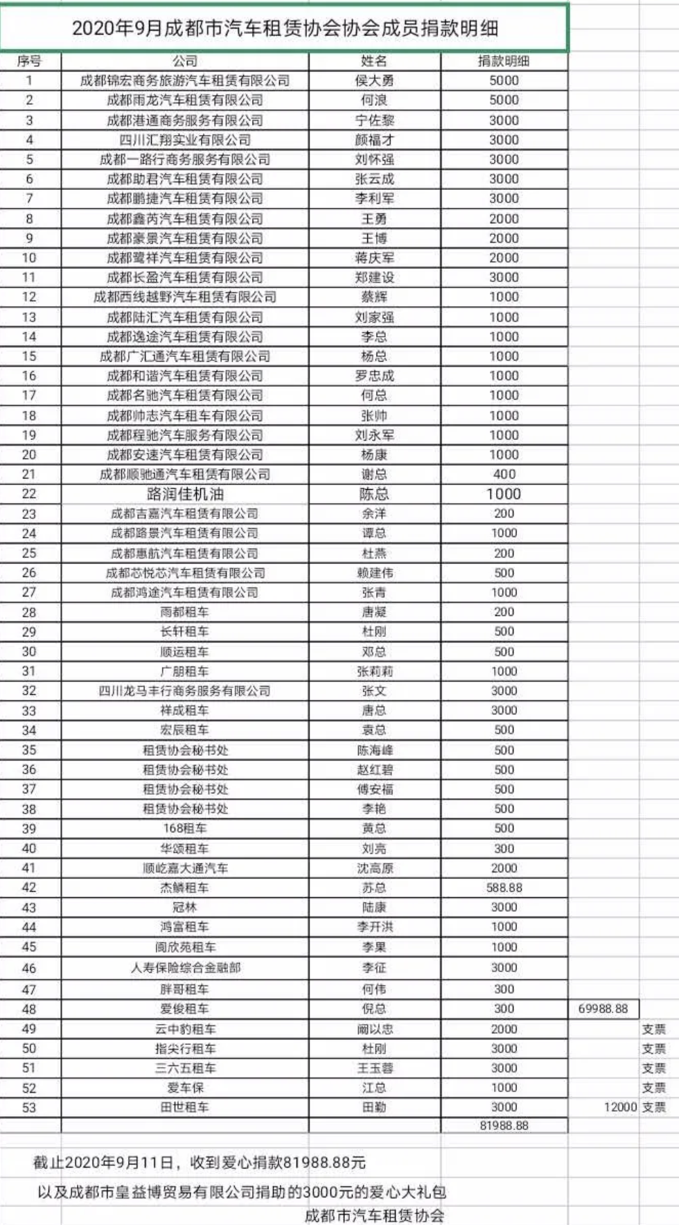 2020年成都市汽車租賃協(xié)會(huì)助殘公益活動(dòng)，讓關(guān)愛(ài)的陽(yáng)光照